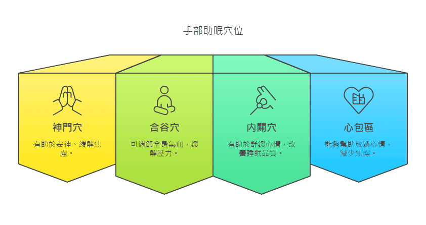 手部助眠穴位圖 -